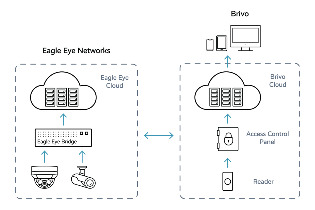 Brivo Partner Integration Architecture 25 1024x683 - Brivo