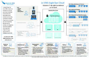 Eagle Eye Architecture Overview avec Vertical FR pdf 1 300x194 - Eagle Eye Architecture Overview avec Vertical (FR)