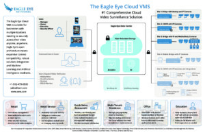 Eagle Eye Architecture Overview with Verticals US pdf 300x194 - Eagle Eye Architecture Overview with Verticals (US)