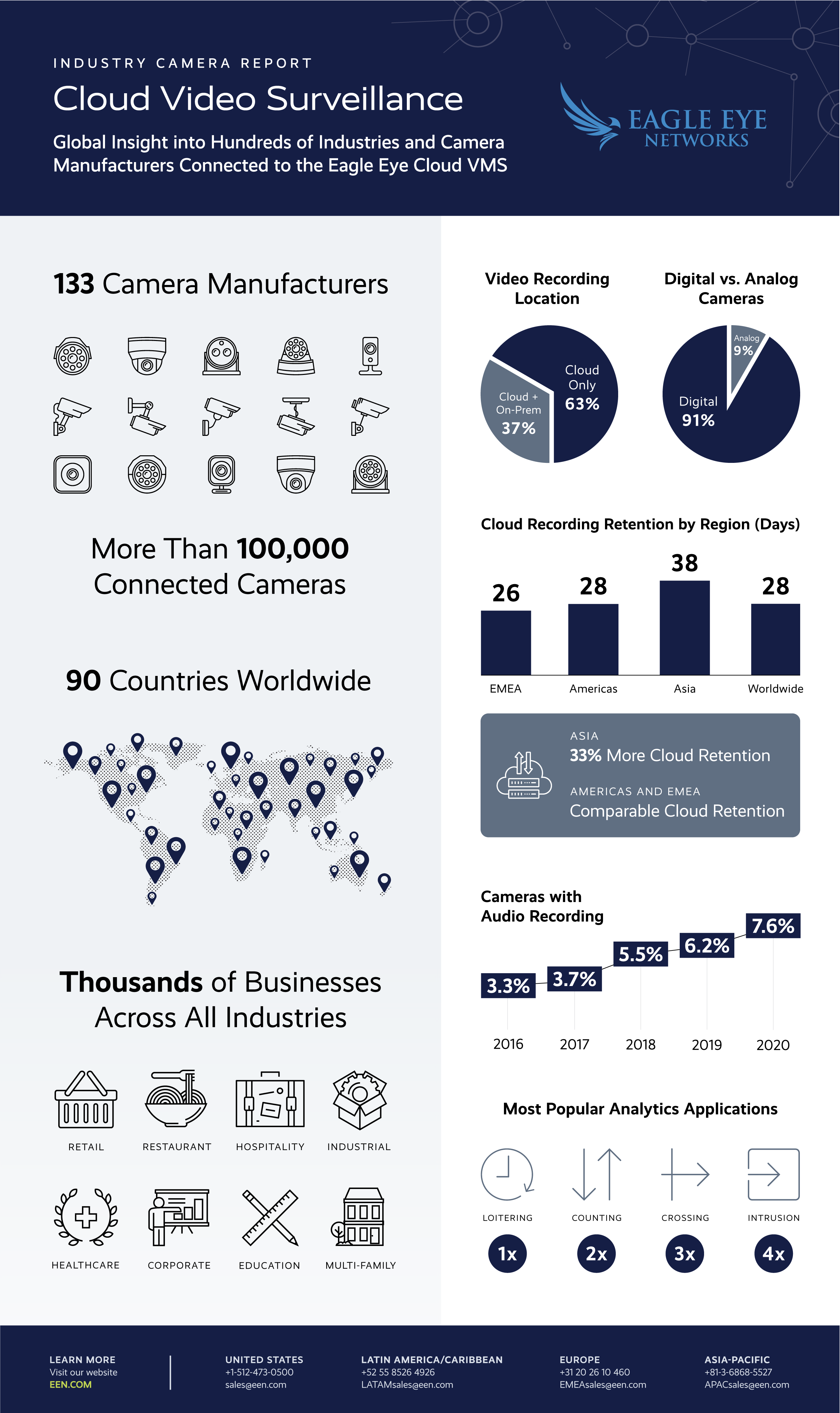 Industry Camera Report Infographic 20210317 Eagle Eye Networks