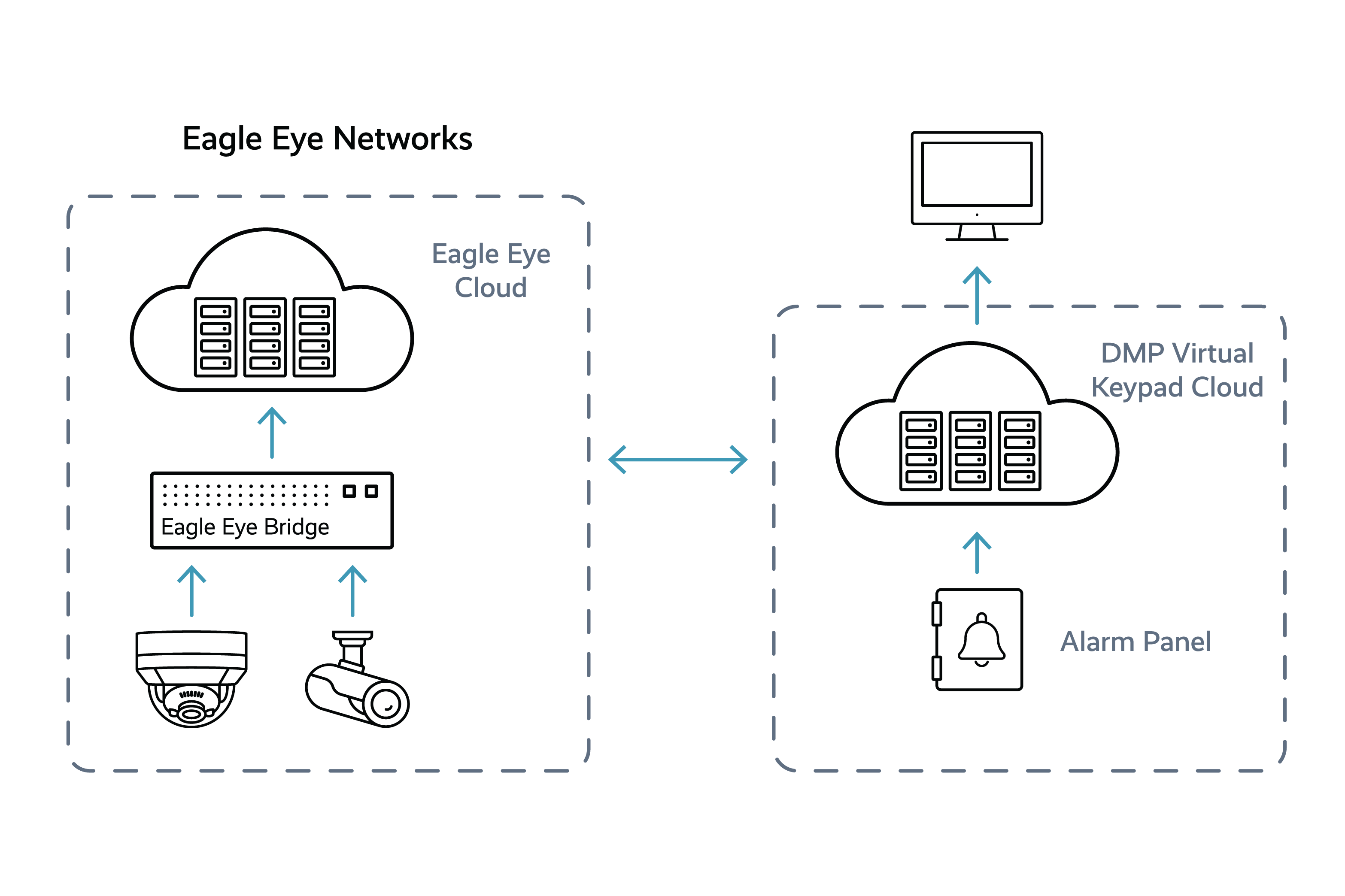 DMP Partner Integration Architecture 12 - DMP