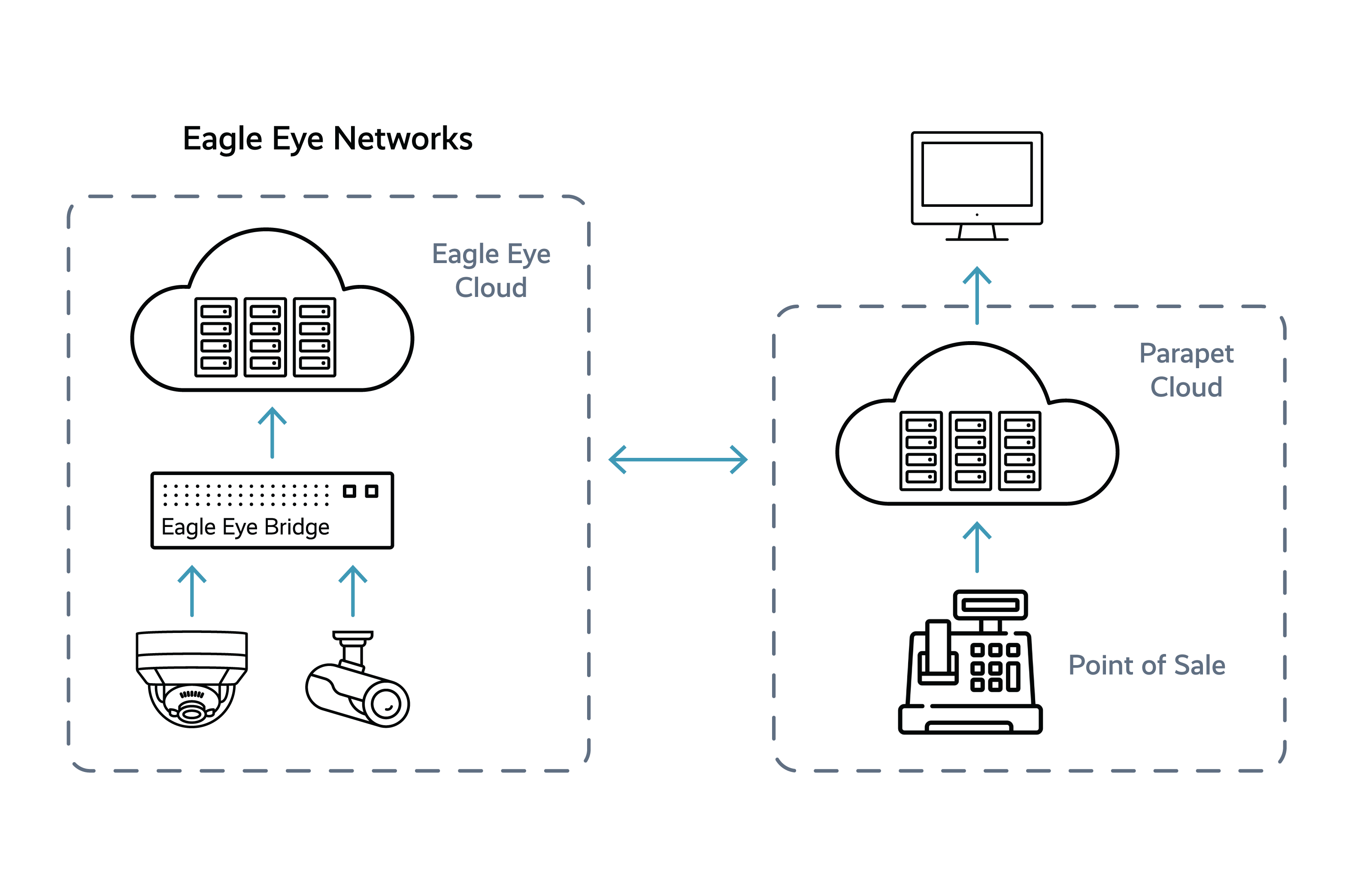 Parapet Partner Integration Architecture 15 - Parapet