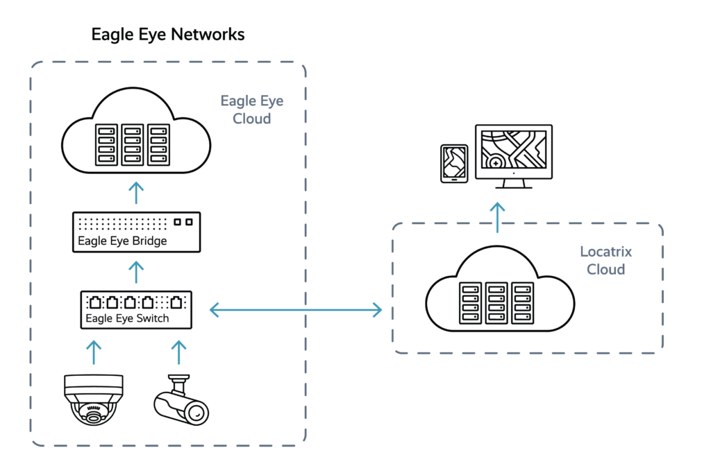 Locatrix Partner Integration Architecture 23 1024x682 - Locatrix