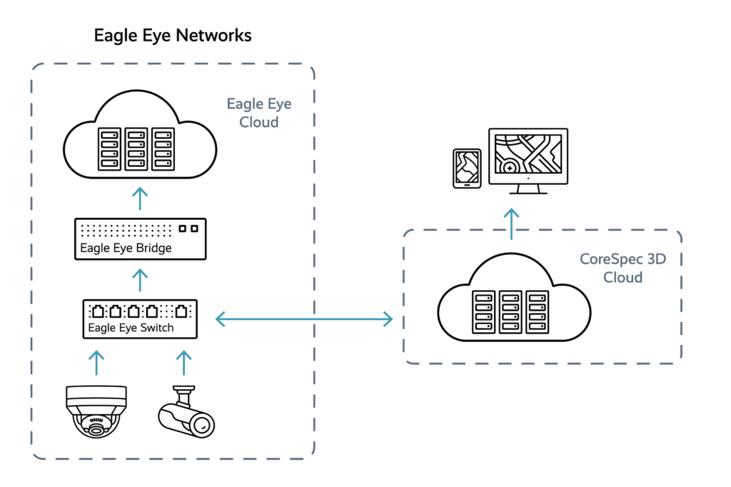 CoreSpec 3D Partner Integration Architecture 22 1024x682 - CoreSpec 3d