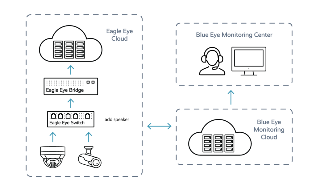 Blue Eye Partner Integration Architecture 20 1024x614 - Blue Eye