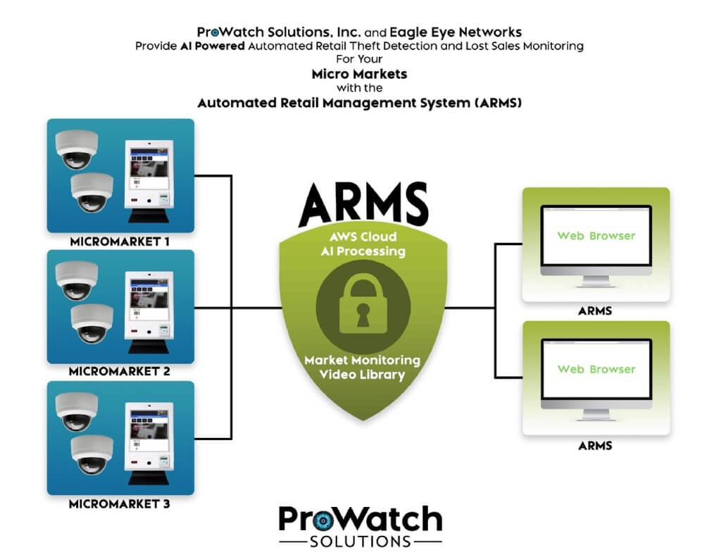 prowatch solution min - ProWatch Solutions Inc.