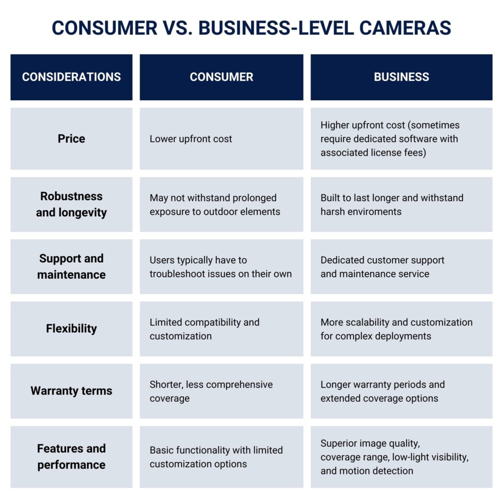 Consumer vs Business Blog Chart Image 1024x1015 - Is a consumer-level surveillance camera good enough? 