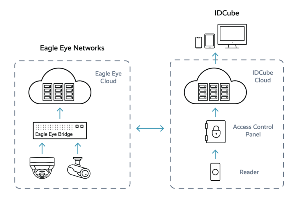 IDCube Partner Integration Architecture 1024x683 - IDCUBE