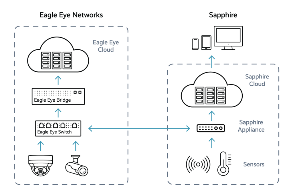 Sapphire Partner Integration Architecture 1024x683 - Sapphire Connected Communities