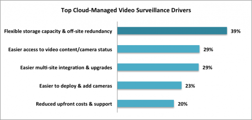Cloud Video Surveillance Drivers - Survey