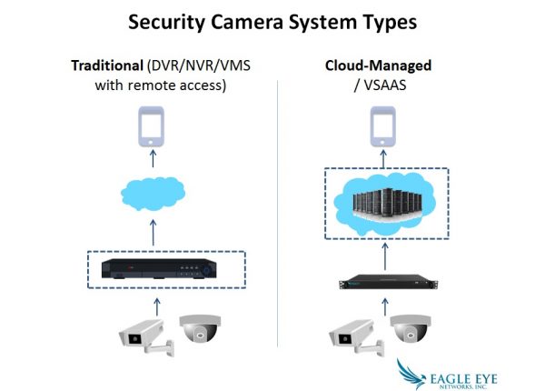 cloud camera system