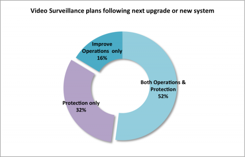future-video-surveillance-plans-chart